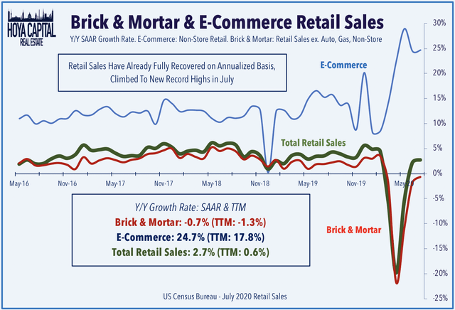 retail sales july 2020