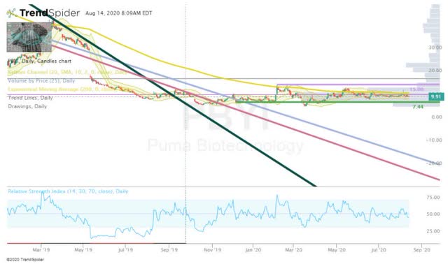 puma bio stock price