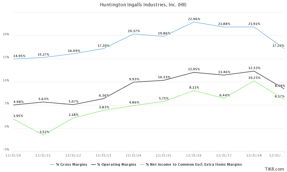 Huntington Ingalls Too Much Optimism For This Company Nyse Hii Seeking Alpha