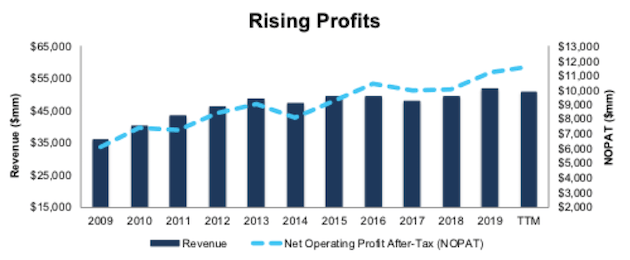 Cisco Systems: Featured Stock In July’s Dividend Growth Model Portfolio ...