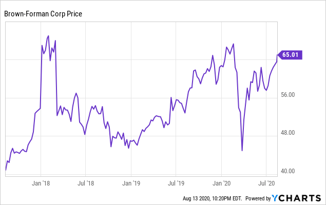 Brown-Forman: 9% Arbitrage Between A And B Class Shares (NYSE:BF.A ...