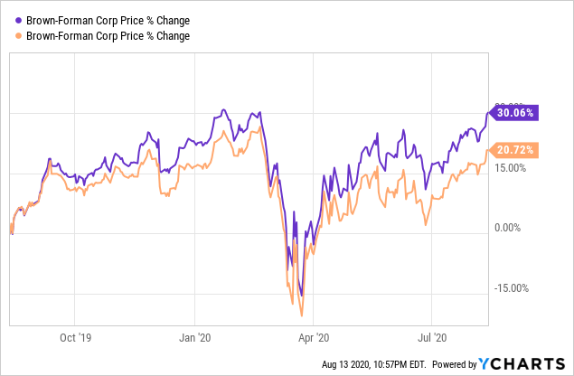 Brown-Forman: 9% Arbitrage Between A And B Class Shares (NYSE:BF.A ...