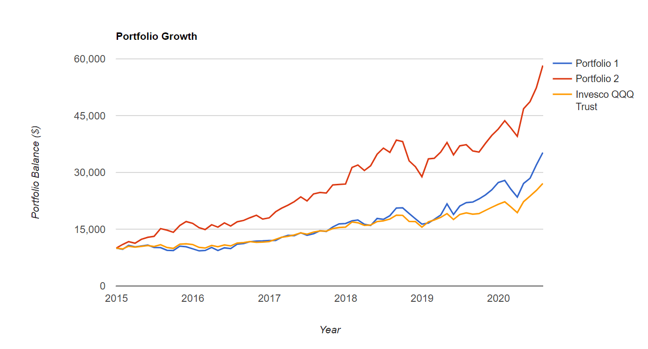 My Tech Basket Has More Growth Than The Nasdaq 100 Stocks Seeking Alpha