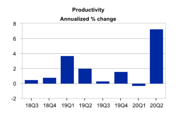 Productivity