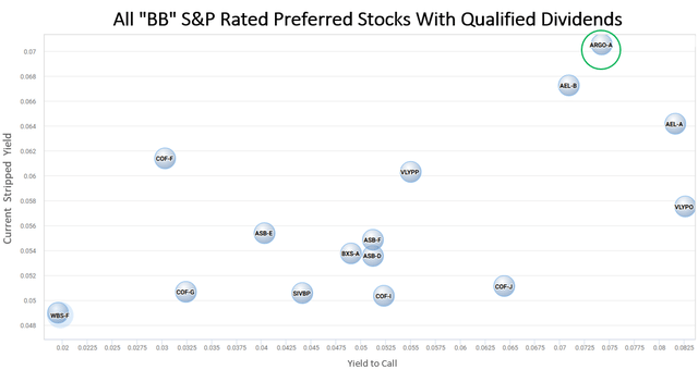 Argo Group: By Far, The Best Preferred Stock With An S&P Rating Of BB