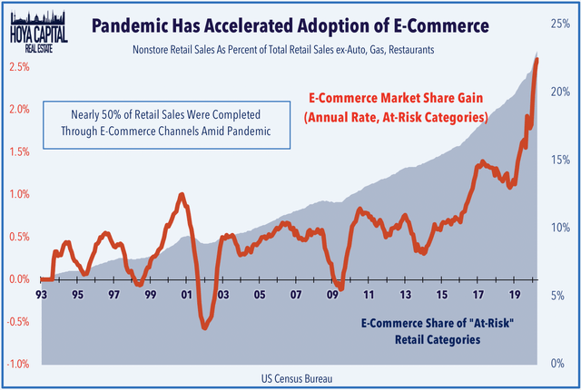 e-commerce market share