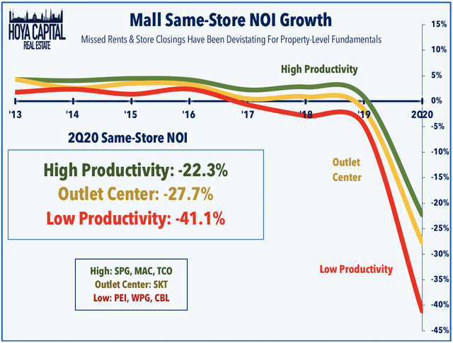 mall same-store NOI growth