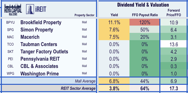 mall REITs yield