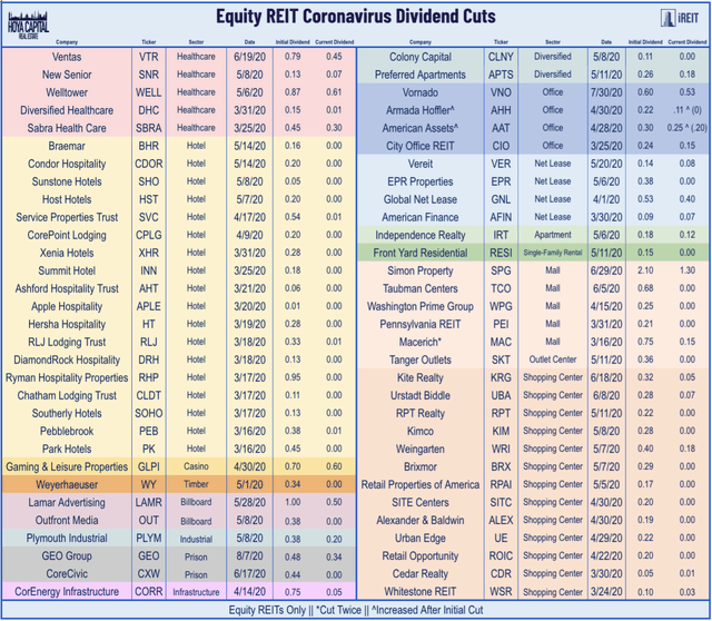 reit dividend cuts 2020