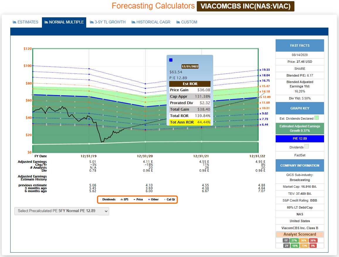 ViacomCBS: Still My Top Pick (NASDAQ:PARA) | Seeking Alpha