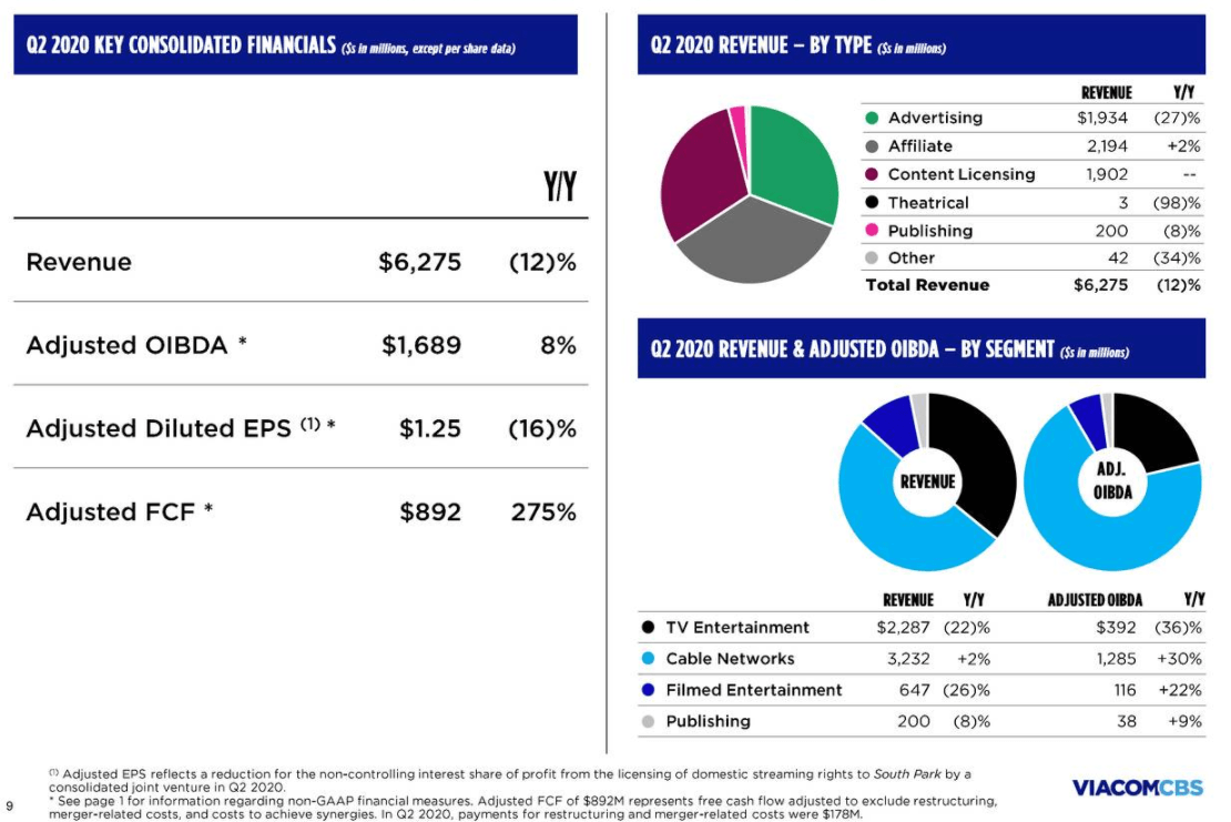 Paramount Global Earnings Q2, 2023: Can Yellowstone and NFL Power