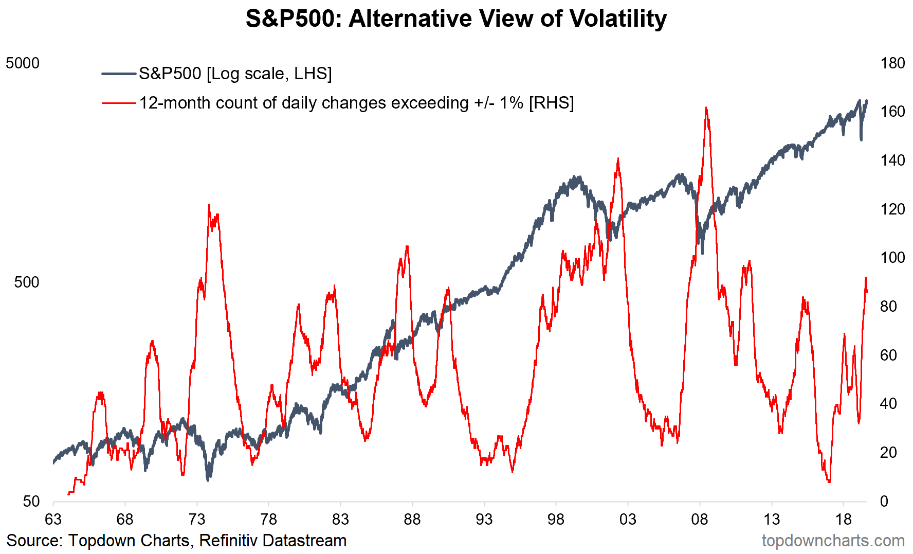 Weekly S&P 500 ChartStorm Volatility And Alternative Risk Indicators