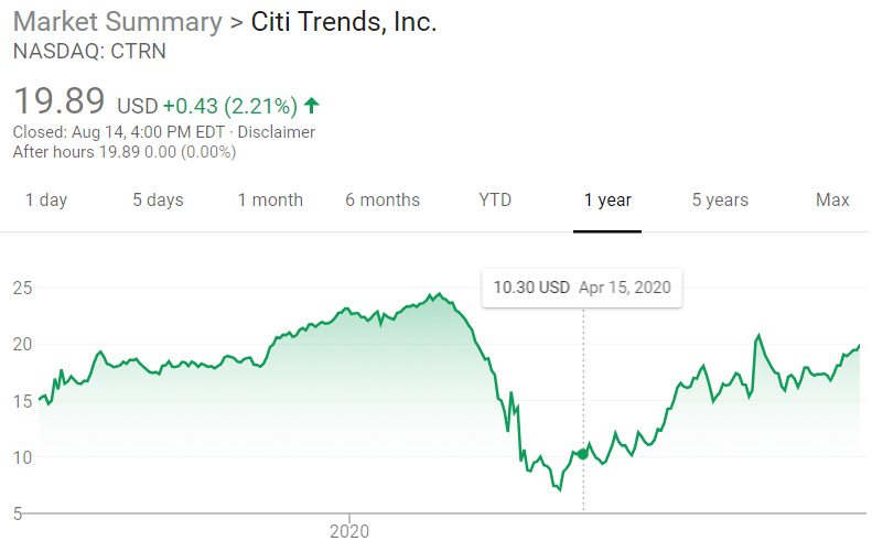 Citi Trends Remains Fundamentally Strong In This Economy (NASDAQ:CTRN 