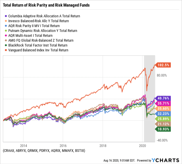 Defensive Etfs And Risk Parity Etf Rpar Seeking Alpha
