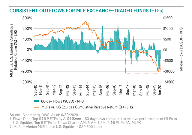 MLPs - Volatility Continues, Exposing Drawbacks For Investors