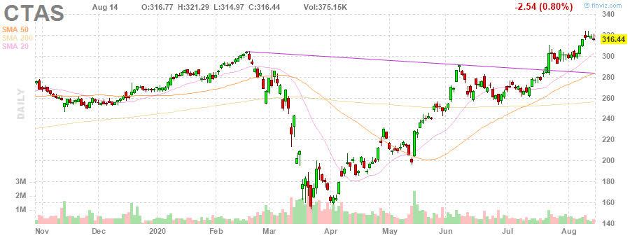 CTAS Cintas Corporation daily Stock Chart