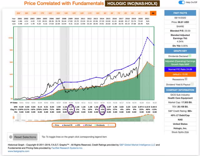 My Process For Taking Profits In Hologic (NASDAQ:HOLX) | Seeking Alpha