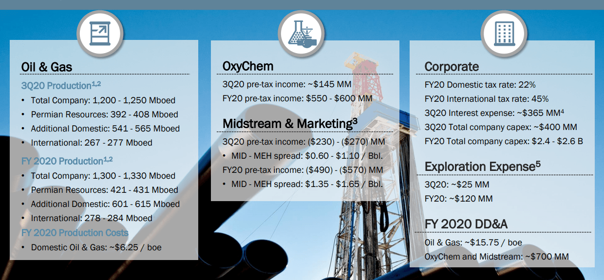 Occidental Petroleum Forgets The Pandemic - You Should Too (NYSE:OXY ...