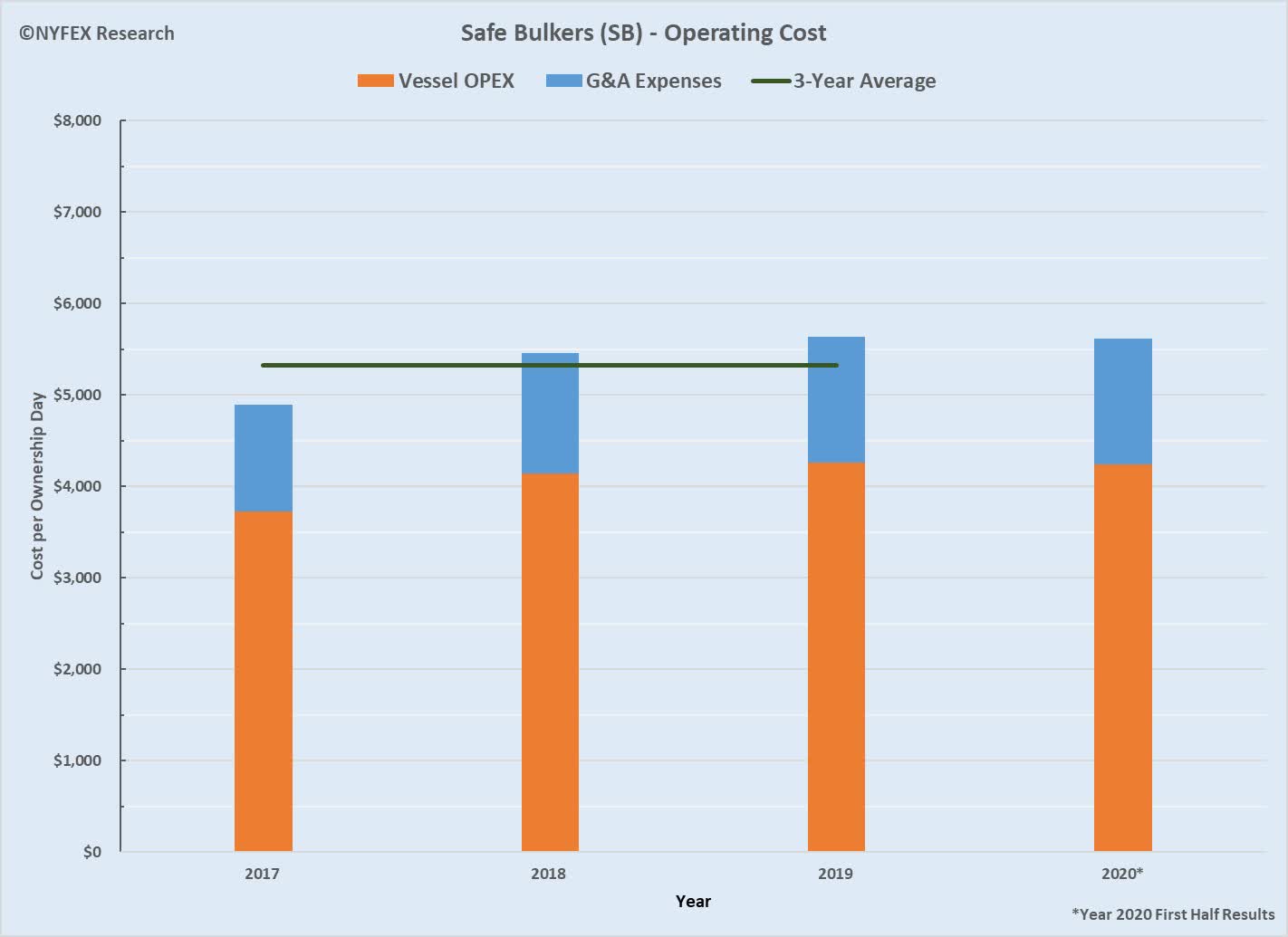 Survey Of Operating Costs In Dry Cargo Shipping Translogistics