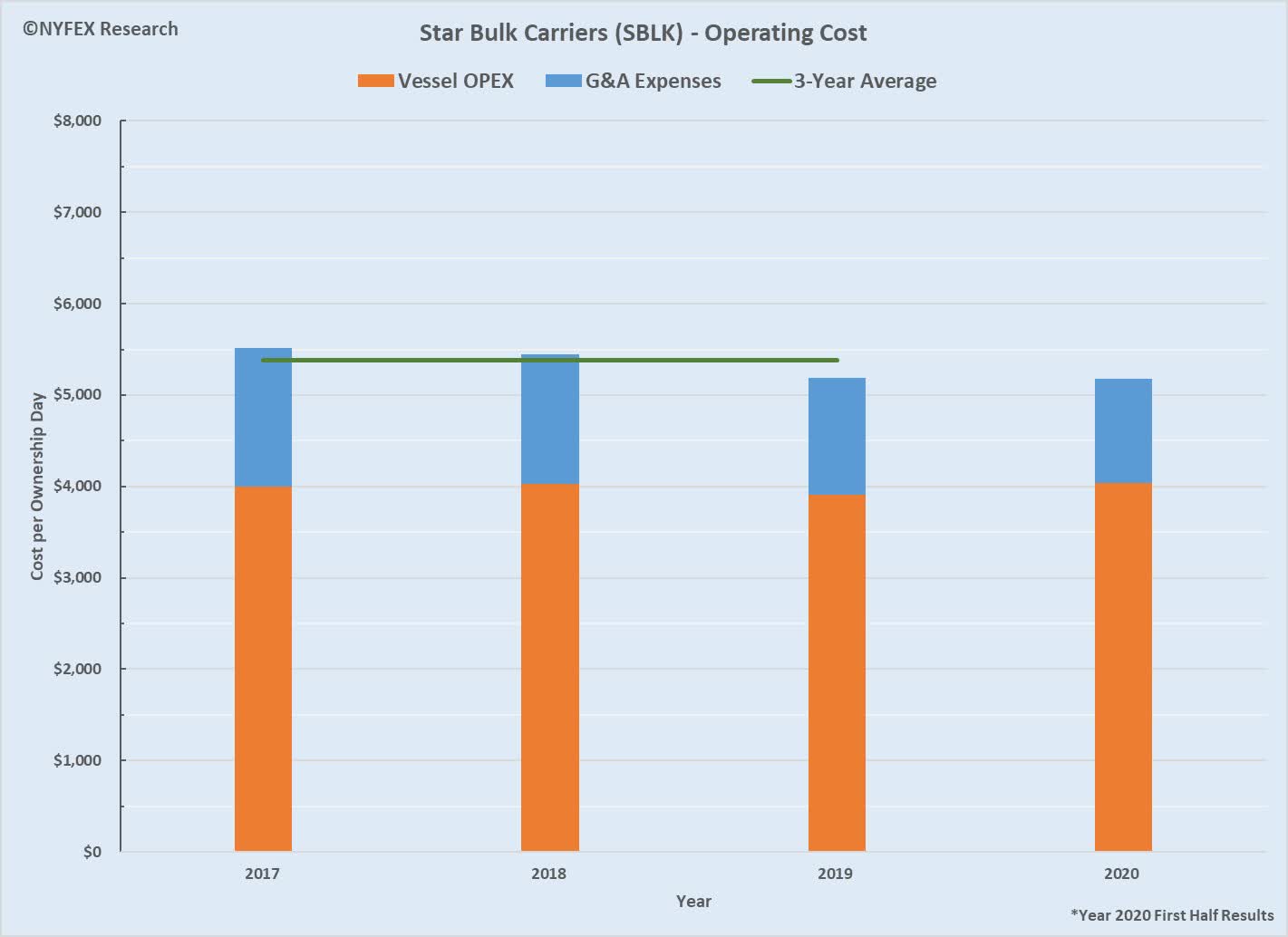 Survey Of Operating Costs In Dry Cargo Shipping Translogistics
