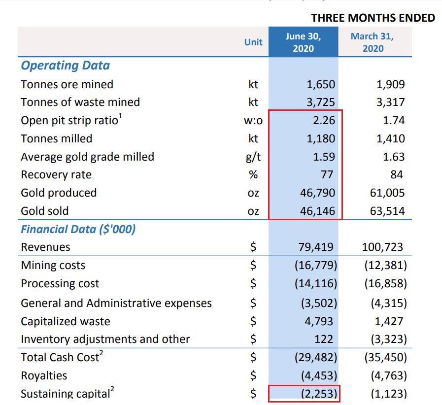 Endeavour Mining Ignore The Q2 Results (OTCMKTSEDVMF) Seeking Alpha Endeavour Mining Ignore The Q2 Results (OTCMKTSEDVMF) Seeking Alpha