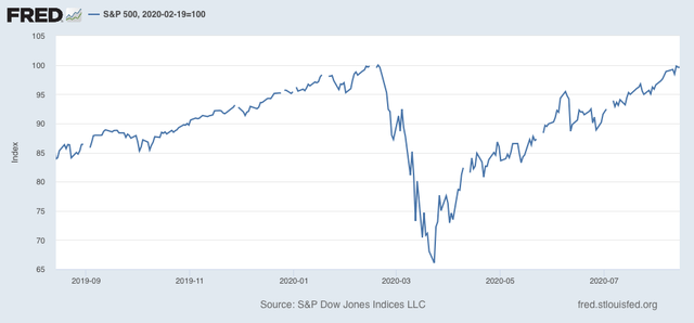 Stock Markets: The Dow lost steam but the U.S. economy didn't