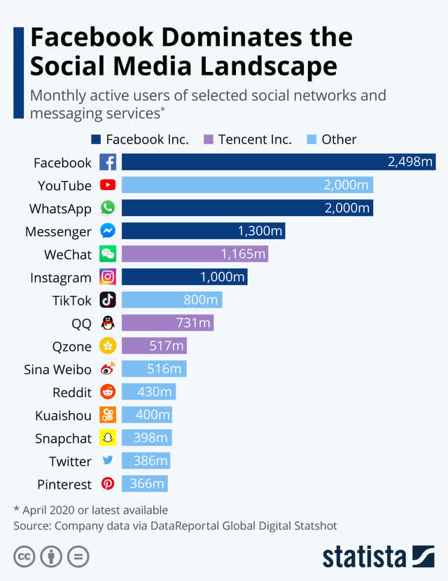 Infographic: Facebook Inc. Dominates the Social Media Landscape | Statista