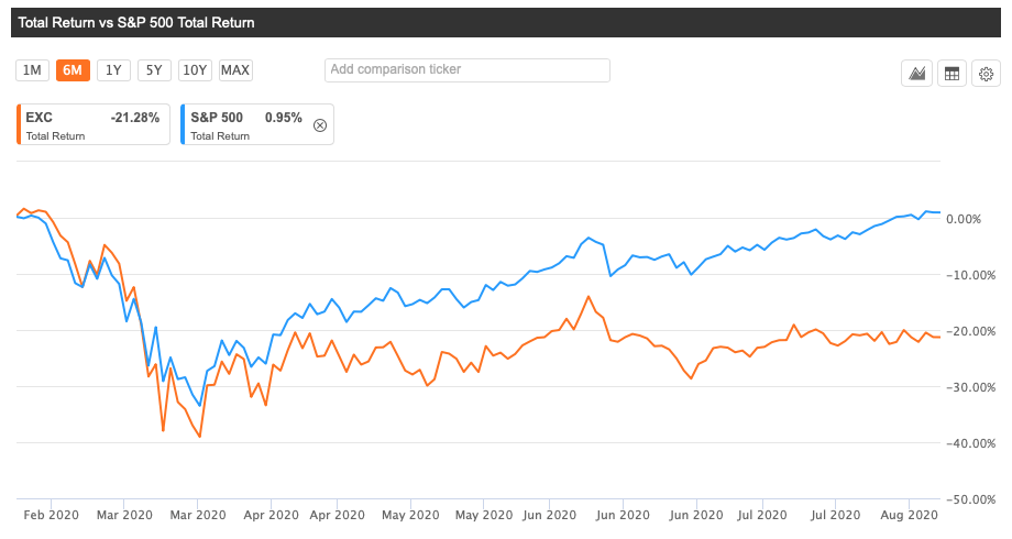 should i sell my exelon stock