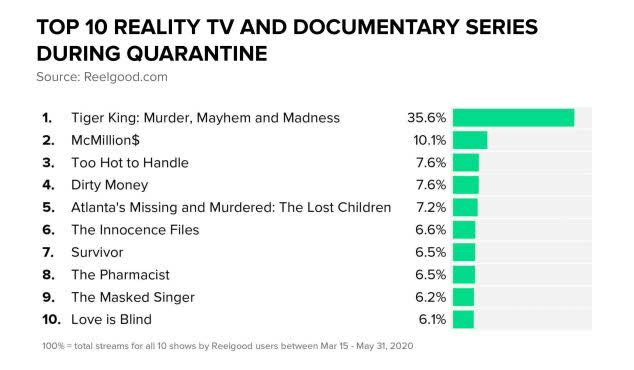 top 10 reality shows on netflix