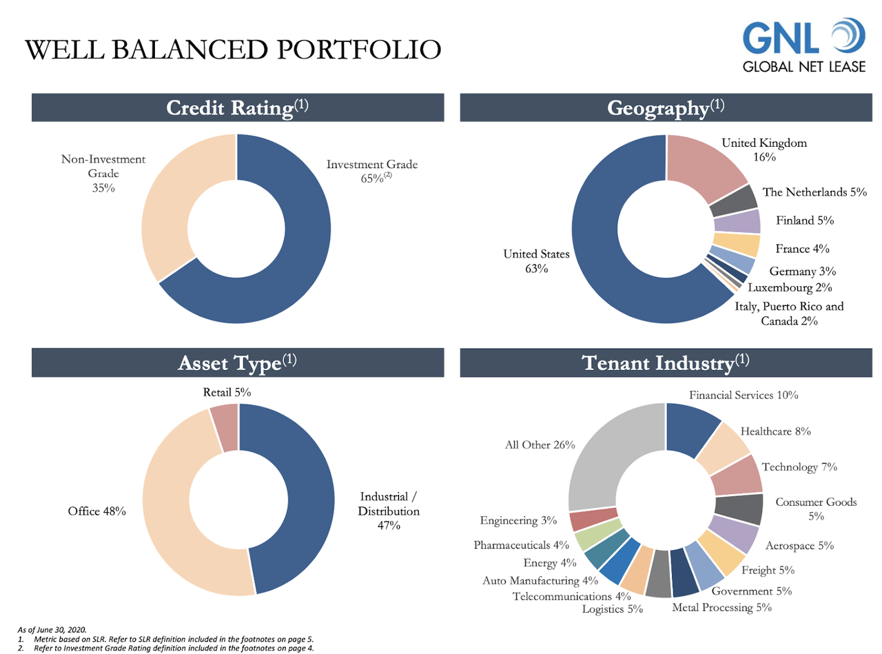 Global Net Lease 10 Yield Backed By Triple Net Leases (NYSEGNL) Seeking Alpha