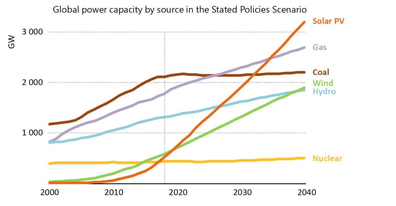IEA forecasts global renewables to surge led by solar & wind