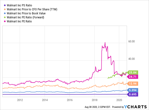 Market to book ratio walmart