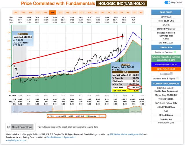 My Process For Taking Profits In Hologic (NASDAQ:HOLX) | Seeking Alpha