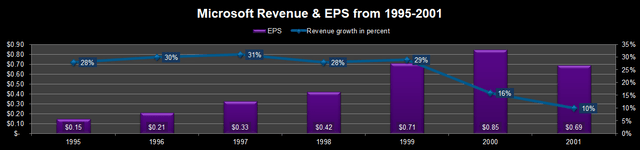 Microsoft Stock More Than 15 Years To Break Even What You Should Consider Before You Buy 1130