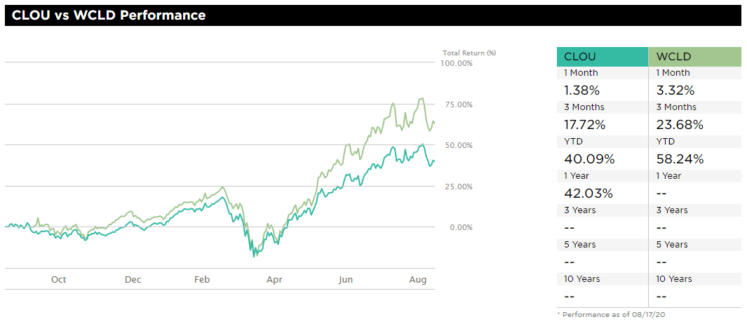 Clou Etf Holdings