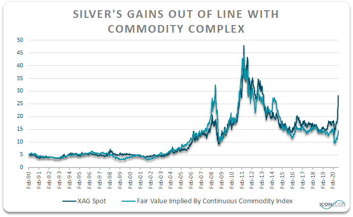 Silver Bull Market Intact But Risk-Reward Outlook Deteriorating ...