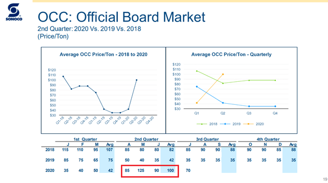 OCC Prices 2020