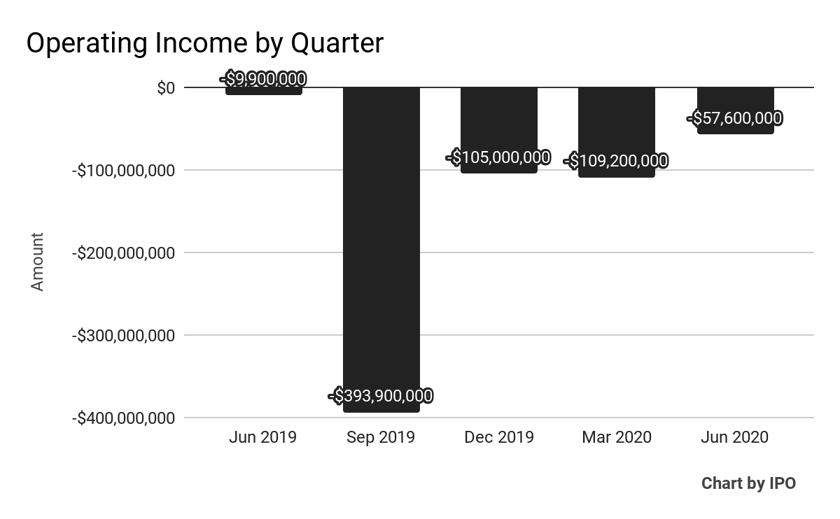 SmileDirectClub Guides To Strong Q3 Bounce (OTCMKTS:SDCCQ) | Seeking Alpha