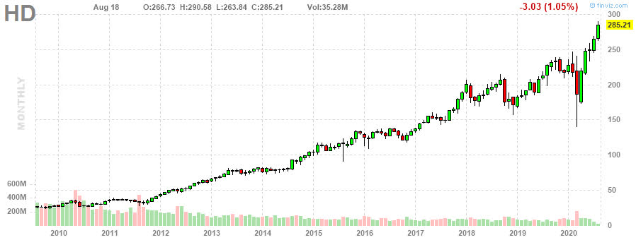 HD The Home Depot, Inc. monthly Stock Chart