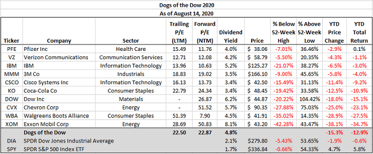So Far Not A Year For The Dogs Of The Dow Seeking Alpha