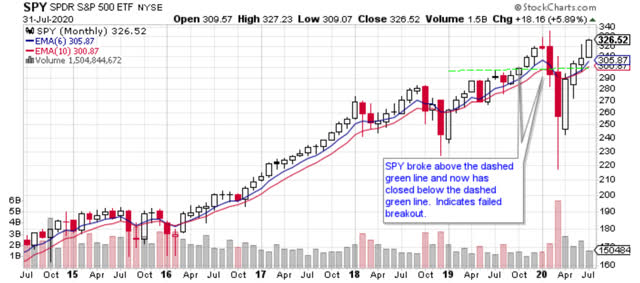 My Current View Of The S P 500 Index August Edition Option Strategies Stock Market News