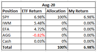 My Current View Of The S&P 500 Index: September 2020 Edition | Seeking ...