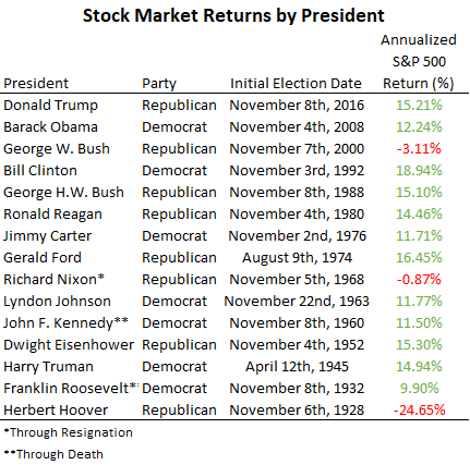 Stock Market Returns By President