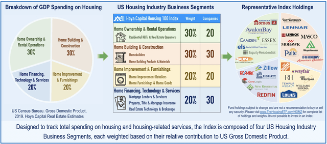 housing etf