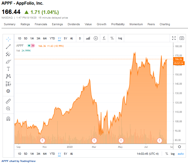 AppFolio: Significantly Overvalued And Ripe For A Correction (NASDAQ:APPF)  | Seeking Alpha