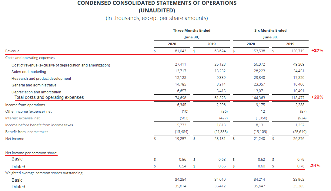 AppFolio: Significantly Overvalued And Ripe For A Correction (NASDAQ:APPF)  | Seeking Alpha