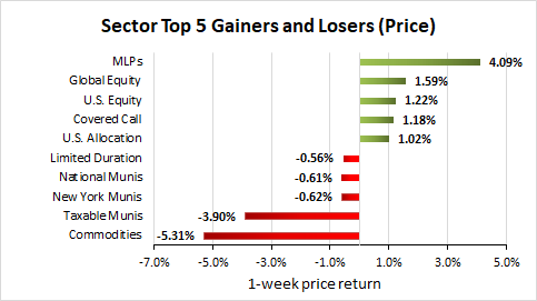Weekly Closed-End Fund Roundup: MAV Boosts Again (August 16, 2020)