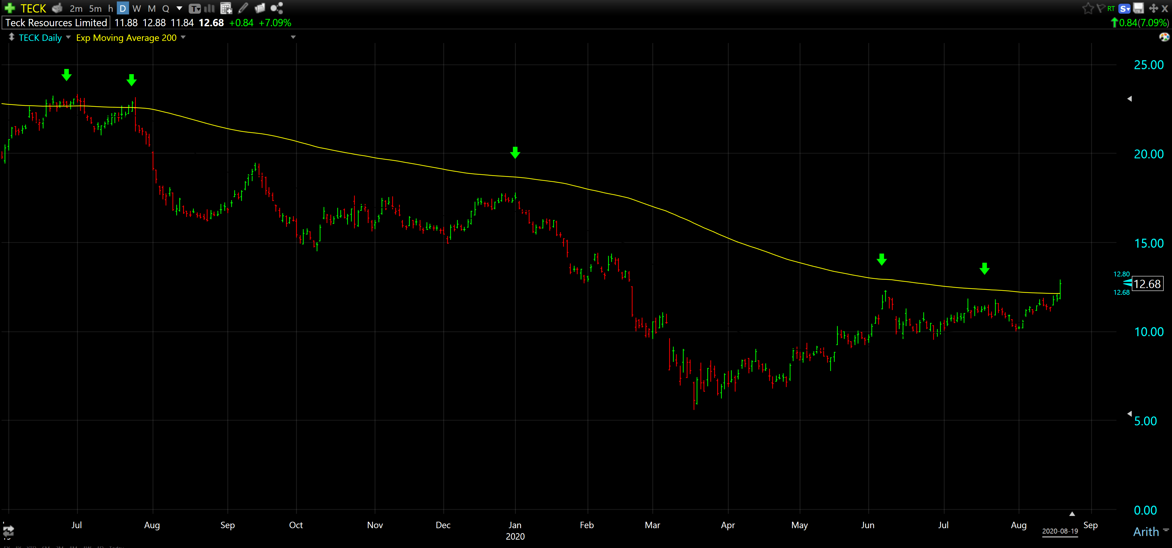 Teck Resources: Breakout In Progress (NYSE:TECK) | Seeking Alpha