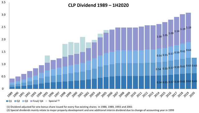 CLP Holdings: Decent Dividend Yield To Provide Downside Support