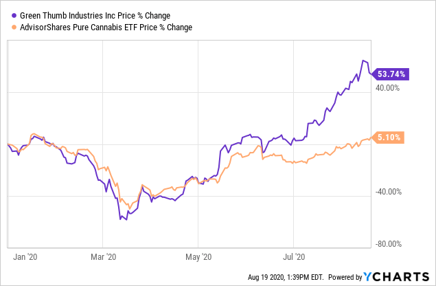 Green Thumb Industries Is Looking Very Green (OTCMKTS:GTBIF) | Seeking ...